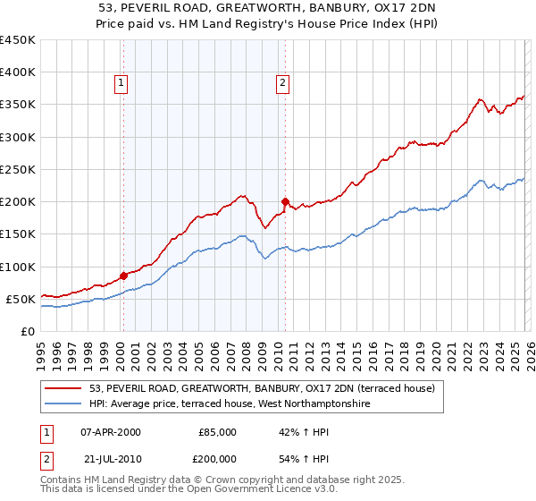 53, PEVERIL ROAD, GREATWORTH, BANBURY, OX17 2DN: Price paid vs HM Land Registry's House Price Index