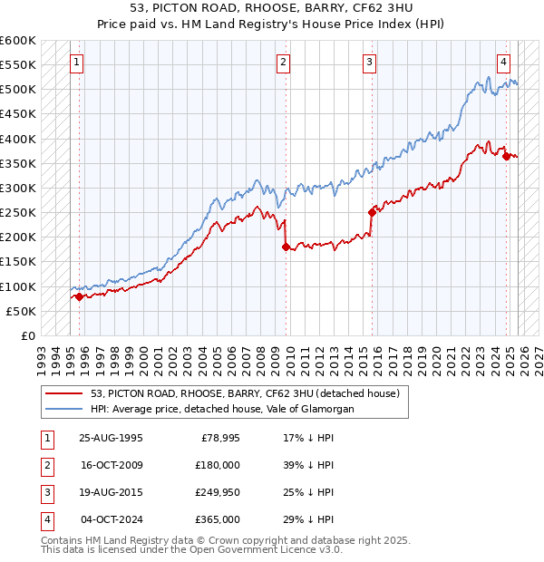 53, PICTON ROAD, RHOOSE, BARRY, CF62 3HU: Price paid vs HM Land Registry's House Price Index