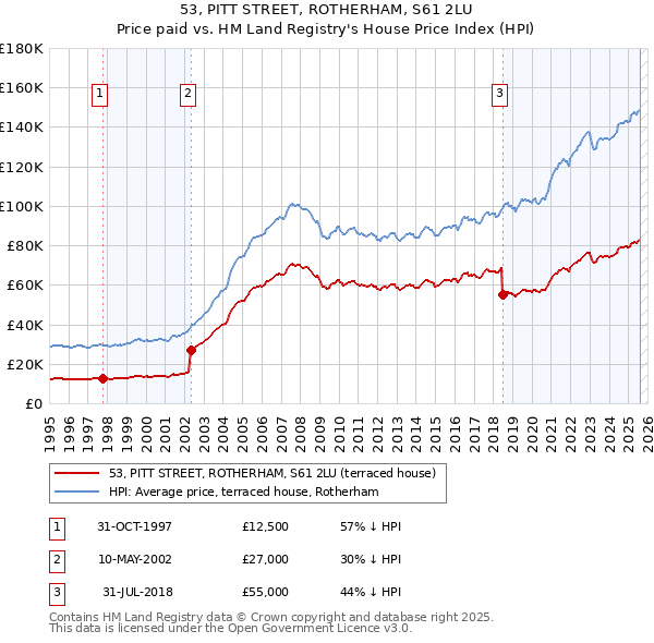 53, PITT STREET, ROTHERHAM, S61 2LU: Price paid vs HM Land Registry's House Price Index
