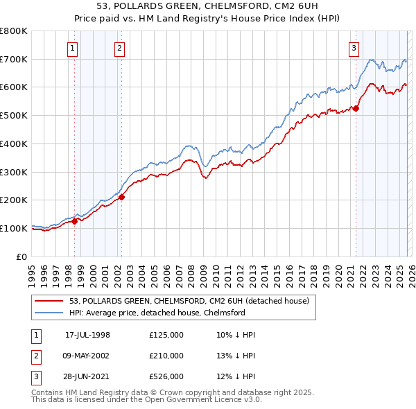 53, POLLARDS GREEN, CHELMSFORD, CM2 6UH: Price paid vs HM Land Registry's House Price Index