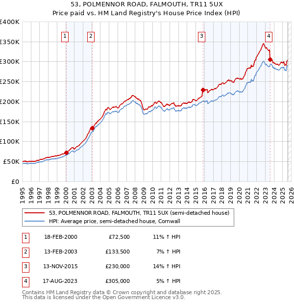 53, POLMENNOR ROAD, FALMOUTH, TR11 5UX: Price paid vs HM Land Registry's House Price Index