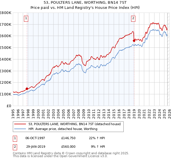 53, POULTERS LANE, WORTHING, BN14 7ST: Price paid vs HM Land Registry's House Price Index