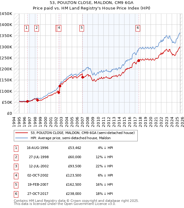 53, POULTON CLOSE, MALDON, CM9 6GA: Price paid vs HM Land Registry's House Price Index