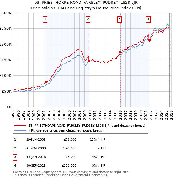 53, PRIESTHORPE ROAD, FARSLEY, PUDSEY, LS28 5JR: Price paid vs HM Land Registry's House Price Index