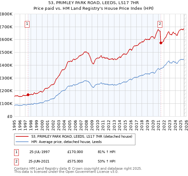 53, PRIMLEY PARK ROAD, LEEDS, LS17 7HR: Price paid vs HM Land Registry's House Price Index