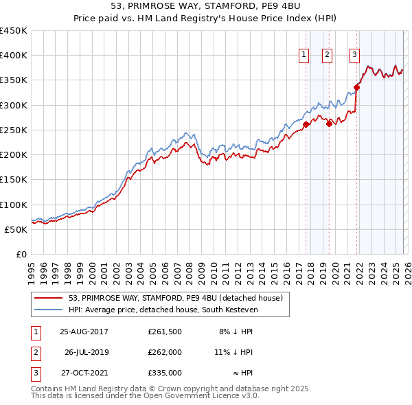 53, PRIMROSE WAY, STAMFORD, PE9 4BU: Price paid vs HM Land Registry's House Price Index