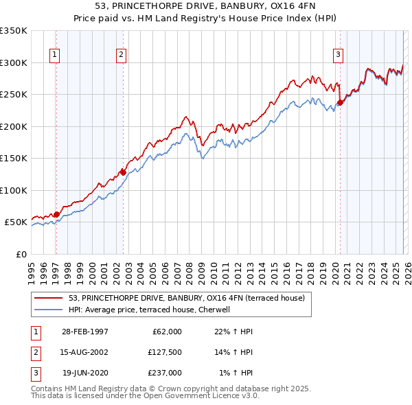 53, PRINCETHORPE DRIVE, BANBURY, OX16 4FN: Price paid vs HM Land Registry's House Price Index