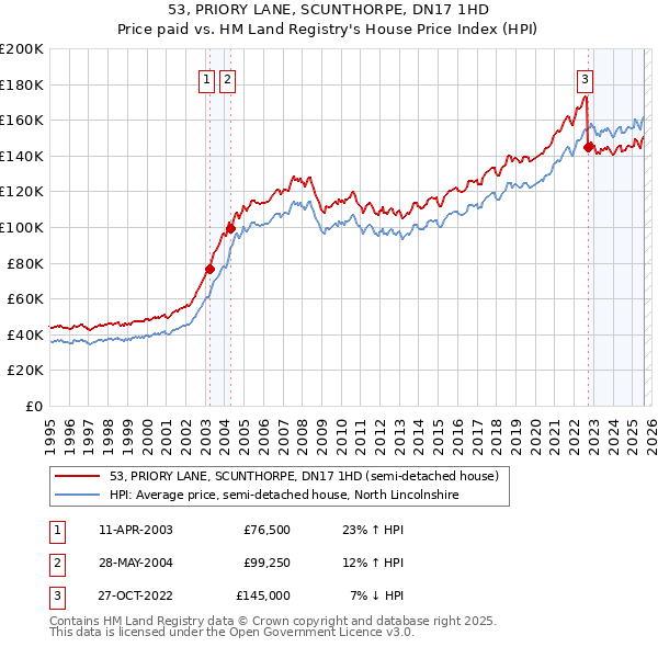 53, PRIORY LANE, SCUNTHORPE, DN17 1HD: Price paid vs HM Land Registry's House Price Index
