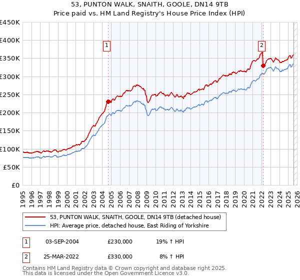 53, PUNTON WALK, SNAITH, GOOLE, DN14 9TB: Price paid vs HM Land Registry's House Price Index