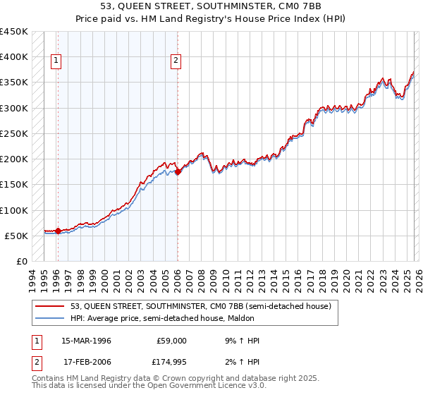 53, QUEEN STREET, SOUTHMINSTER, CM0 7BB: Price paid vs HM Land Registry's House Price Index