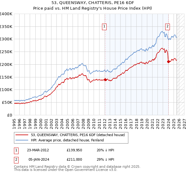 53, QUEENSWAY, CHATTERIS, PE16 6DF: Price paid vs HM Land Registry's House Price Index