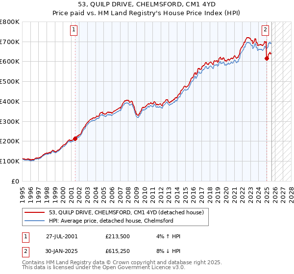 53, QUILP DRIVE, CHELMSFORD, CM1 4YD: Price paid vs HM Land Registry's House Price Index