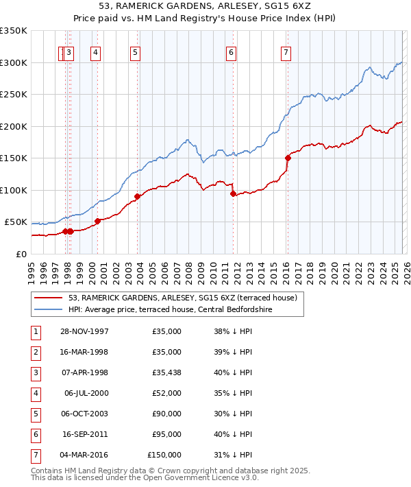 53, RAMERICK GARDENS, ARLESEY, SG15 6XZ: Price paid vs HM Land Registry's House Price Index