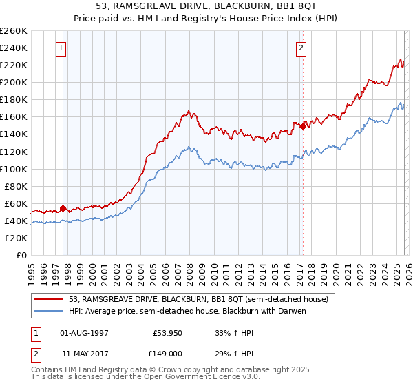 53, RAMSGREAVE DRIVE, BLACKBURN, BB1 8QT: Price paid vs HM Land Registry's House Price Index