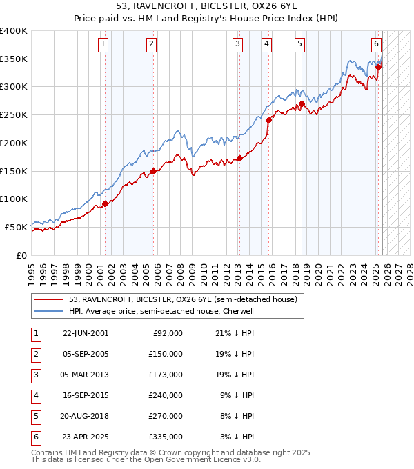 53, RAVENCROFT, BICESTER, OX26 6YE: Price paid vs HM Land Registry's House Price Index