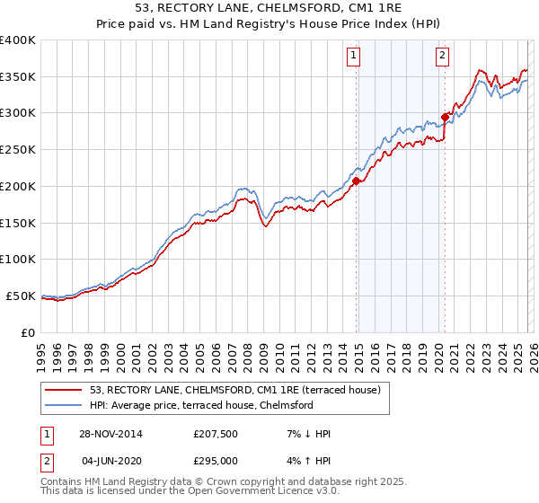 53, RECTORY LANE, CHELMSFORD, CM1 1RE: Price paid vs HM Land Registry's House Price Index