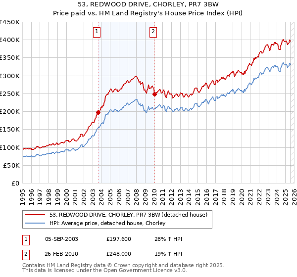 53, REDWOOD DRIVE, CHORLEY, PR7 3BW: Price paid vs HM Land Registry's House Price Index