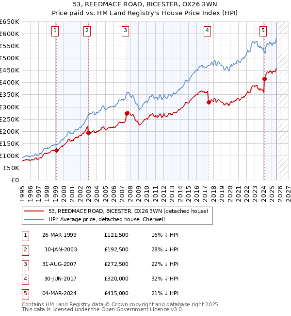 53, REEDMACE ROAD, BICESTER, OX26 3WN: Price paid vs HM Land Registry's House Price Index