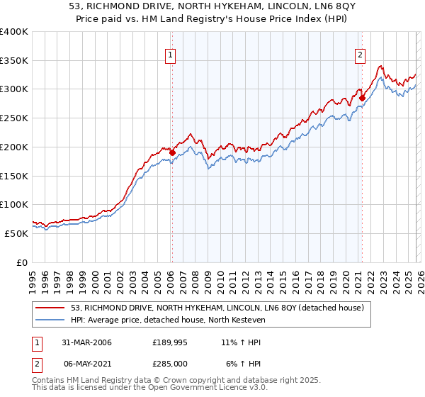 53, RICHMOND DRIVE, NORTH HYKEHAM, LINCOLN, LN6 8QY: Price paid vs HM Land Registry's House Price Index