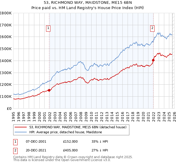 53, RICHMOND WAY, MAIDSTONE, ME15 6BN: Price paid vs HM Land Registry's House Price Index