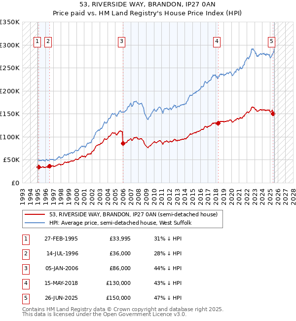 53, RIVERSIDE WAY, BRANDON, IP27 0AN: Price paid vs HM Land Registry's House Price Index
