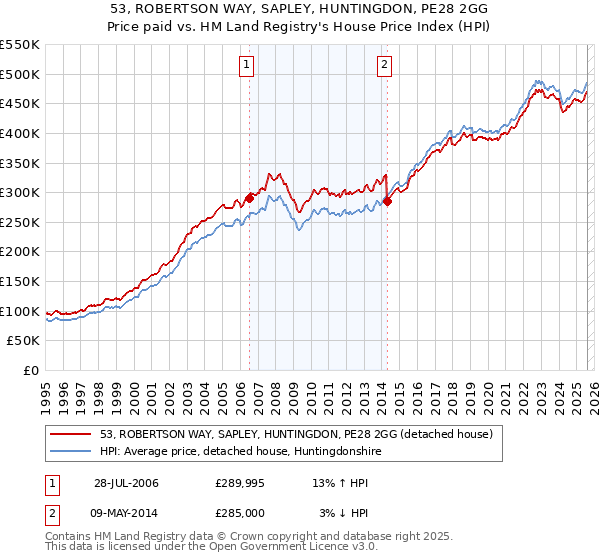 53, ROBERTSON WAY, SAPLEY, HUNTINGDON, PE28 2GG: Price paid vs HM Land Registry's House Price Index