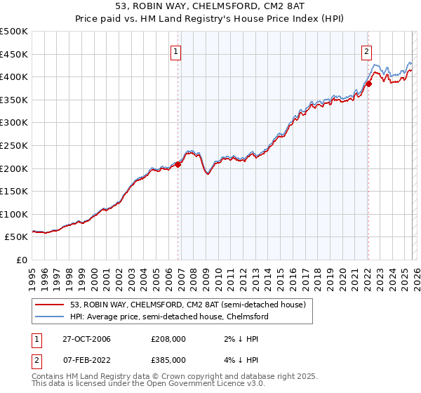 53, ROBIN WAY, CHELMSFORD, CM2 8AT: Price paid vs HM Land Registry's House Price Index