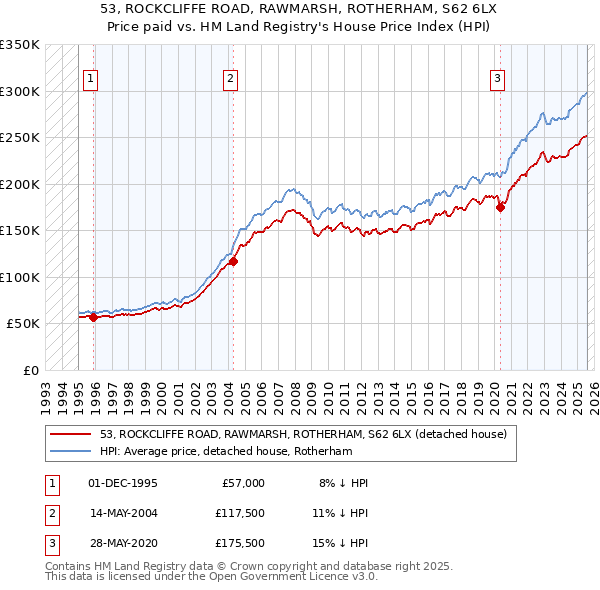 53, ROCKCLIFFE ROAD, RAWMARSH, ROTHERHAM, S62 6LX: Price paid vs HM Land Registry's House Price Index