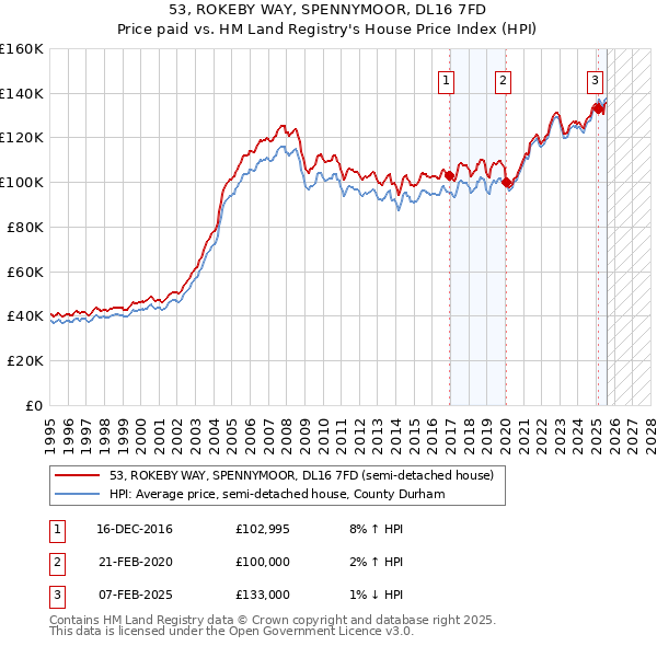 53, ROKEBY WAY, SPENNYMOOR, DL16 7FD: Price paid vs HM Land Registry's House Price Index