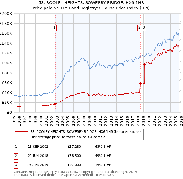 53, ROOLEY HEIGHTS, SOWERBY BRIDGE, HX6 1HR: Price paid vs HM Land Registry's House Price Index