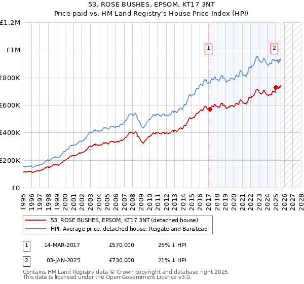 53, ROSE BUSHES, EPSOM, KT17 3NT: Price paid vs HM Land Registry's House Price Index