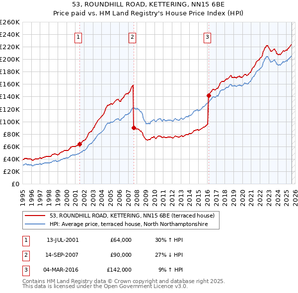 53, ROUNDHILL ROAD, KETTERING, NN15 6BE: Price paid vs HM Land Registry's House Price Index