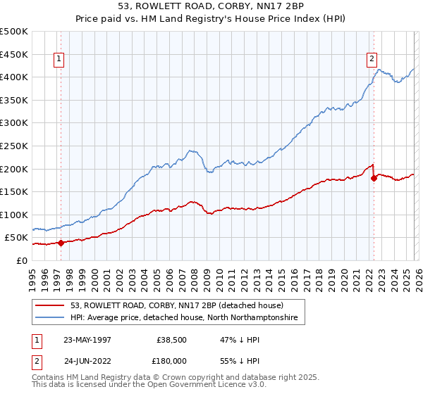 53, ROWLETT ROAD, CORBY, NN17 2BP: Price paid vs HM Land Registry's House Price Index