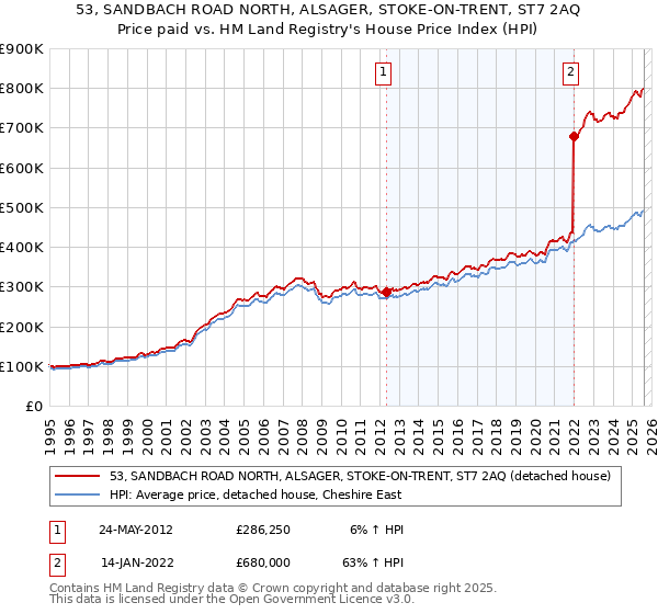 53, SANDBACH ROAD NORTH, ALSAGER, STOKE-ON-TRENT, ST7 2AQ: Price paid vs HM Land Registry's House Price Index