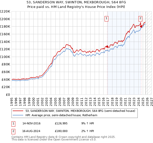 53, SANDERSON WAY, SWINTON, MEXBOROUGH, S64 8FG: Price paid vs HM Land Registry's House Price Index