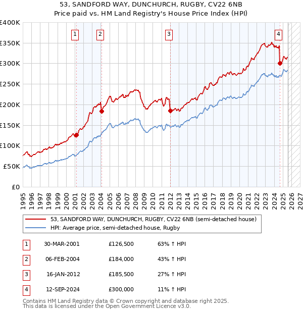 53, SANDFORD WAY, DUNCHURCH, RUGBY, CV22 6NB: Price paid vs HM Land Registry's House Price Index