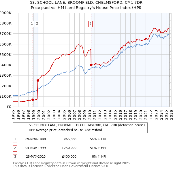 53, SCHOOL LANE, BROOMFIELD, CHELMSFORD, CM1 7DR: Price paid vs HM Land Registry's House Price Index