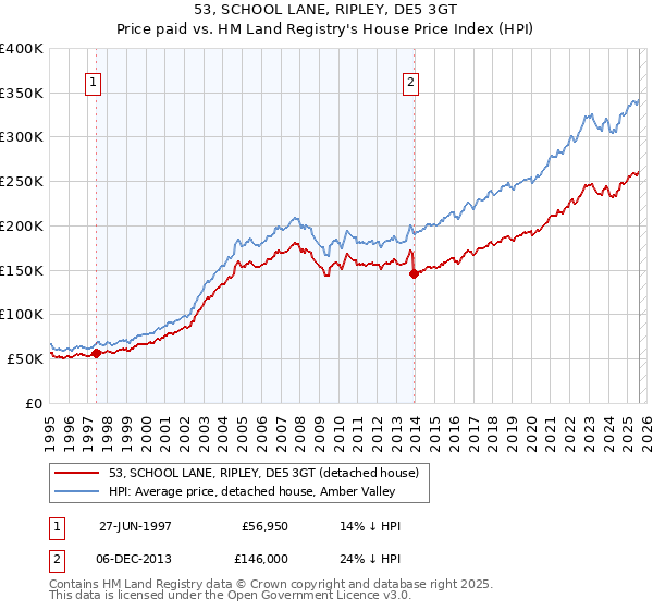 53, SCHOOL LANE, RIPLEY, DE5 3GT: Price paid vs HM Land Registry's House Price Index