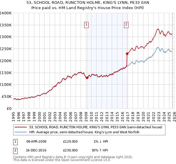 53, SCHOOL ROAD, RUNCTON HOLME, KING'S LYNN, PE33 0AN: Price paid vs HM Land Registry's House Price Index