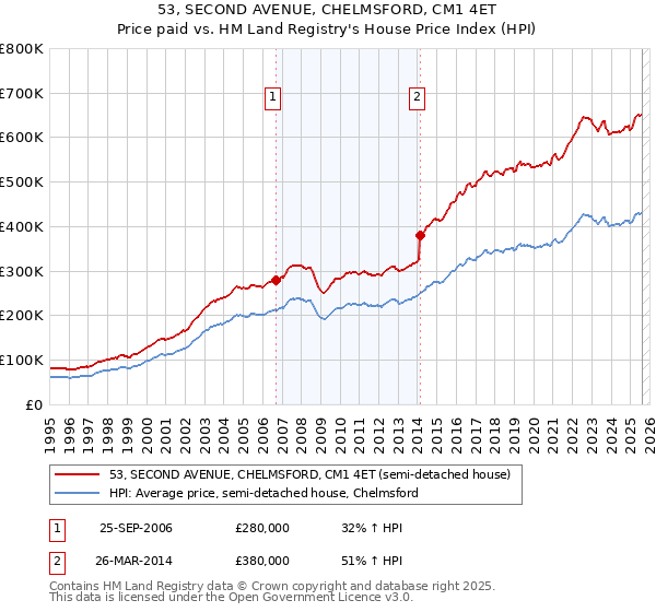 53, SECOND AVENUE, CHELMSFORD, CM1 4ET: Price paid vs HM Land Registry's House Price Index