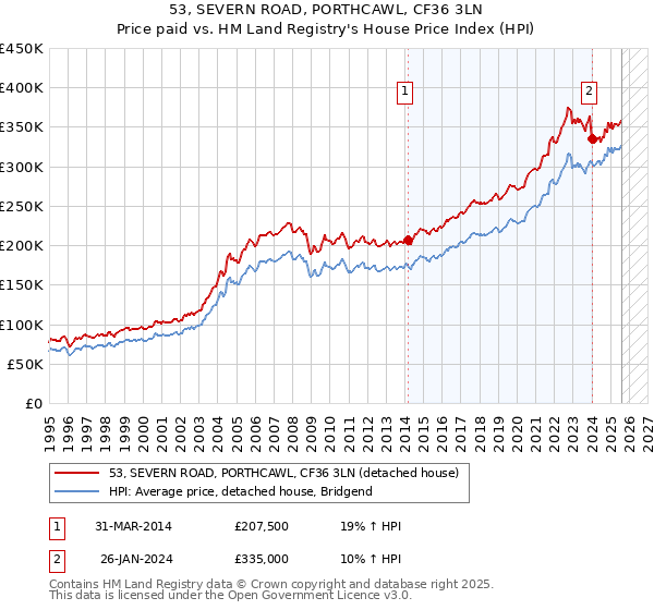 53, SEVERN ROAD, PORTHCAWL, CF36 3LN: Price paid vs HM Land Registry's House Price Index