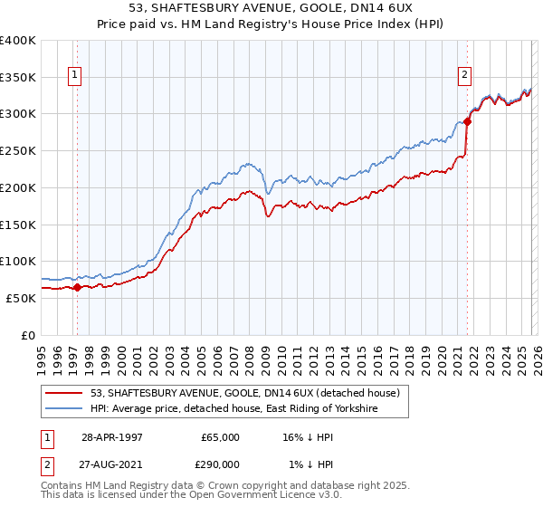 53, SHAFTESBURY AVENUE, GOOLE, DN14 6UX: Price paid vs HM Land Registry's House Price Index