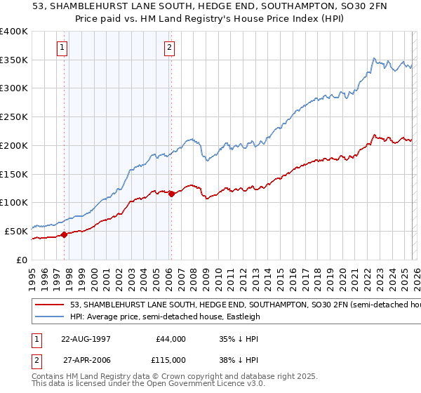 53, SHAMBLEHURST LANE SOUTH, HEDGE END, SOUTHAMPTON, SO30 2FN: Price paid vs HM Land Registry's House Price Index