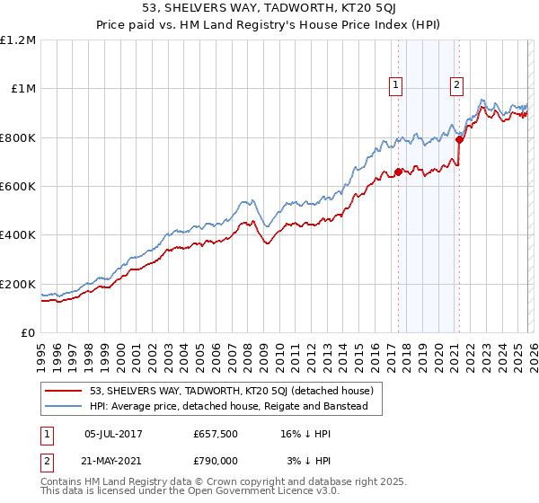 53, SHELVERS WAY, TADWORTH, KT20 5QJ: Price paid vs HM Land Registry's House Price Index