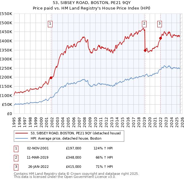 53, SIBSEY ROAD, BOSTON, PE21 9QY: Price paid vs HM Land Registry's House Price Index