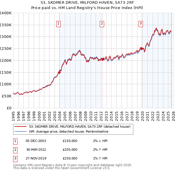 53, SKOMER DRIVE, MILFORD HAVEN, SA73 2RF: Price paid vs HM Land Registry's House Price Index