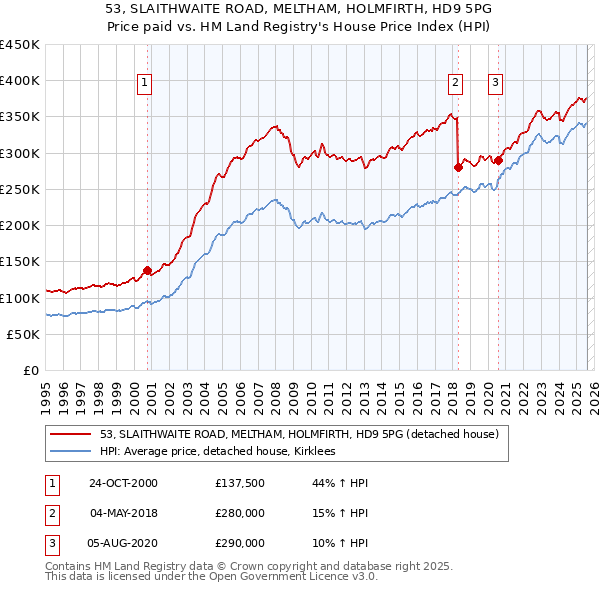 53, SLAITHWAITE ROAD, MELTHAM, HOLMFIRTH, HD9 5PG: Price paid vs HM Land Registry's House Price Index
