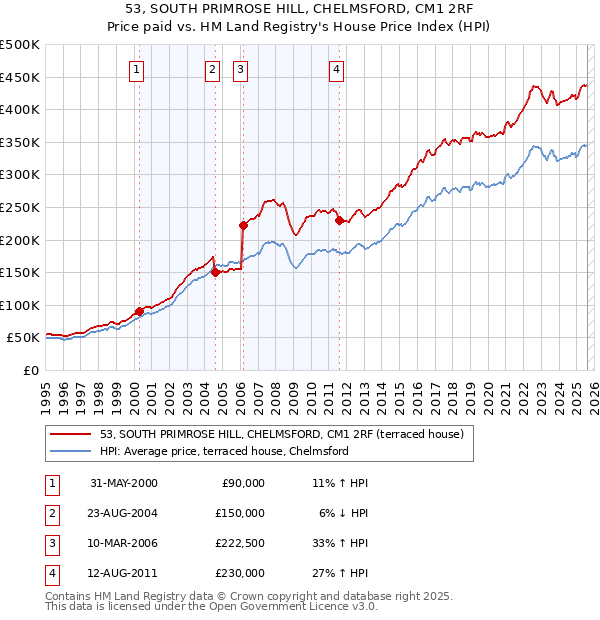 53, SOUTH PRIMROSE HILL, CHELMSFORD, CM1 2RF: Price paid vs HM Land Registry's House Price Index