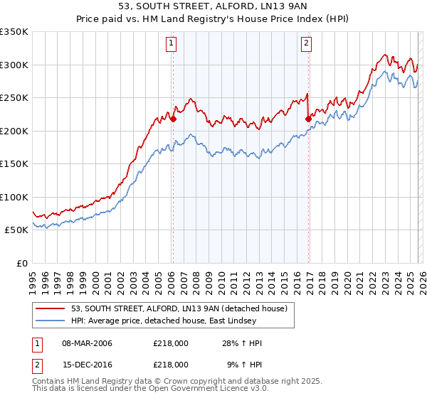 53, SOUTH STREET, ALFORD, LN13 9AN: Price paid vs HM Land Registry's House Price Index