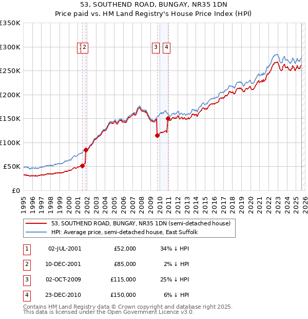 53, SOUTHEND ROAD, BUNGAY, NR35 1DN: Price paid vs HM Land Registry's House Price Index